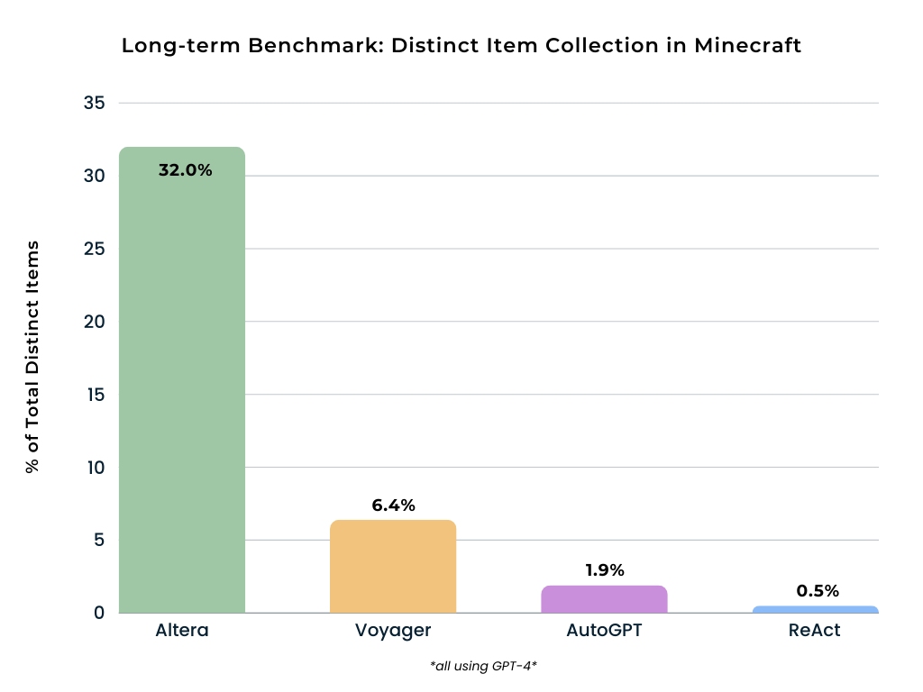 Altera's performance in collecting unique items in Minecraft far outstrips others, collecting a total of 32% of unique items; Voyager is second; AutoGPT third.