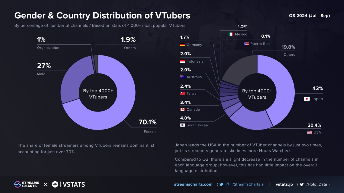 VTuber Stats Image 3