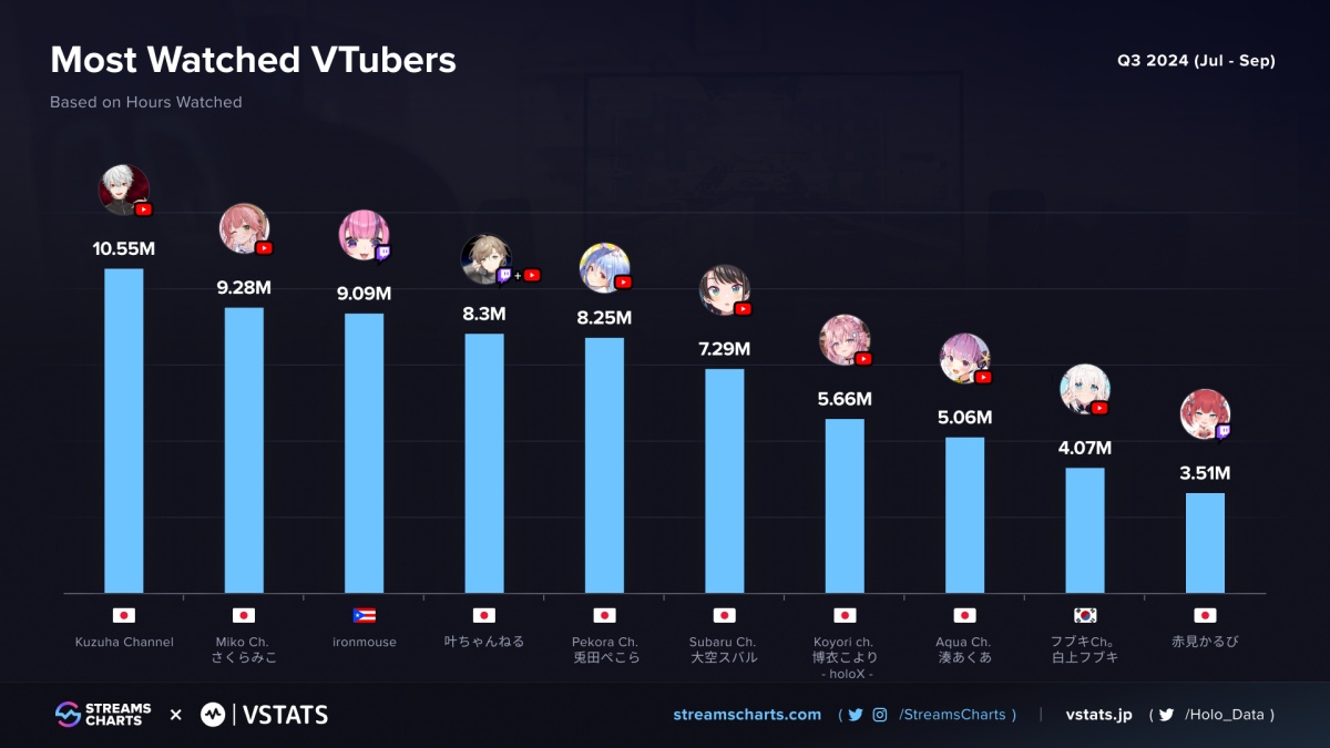 VTuber Stats Image 5