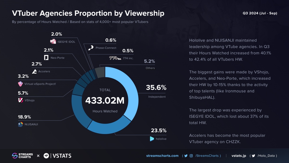 VTuber Stats Image 4