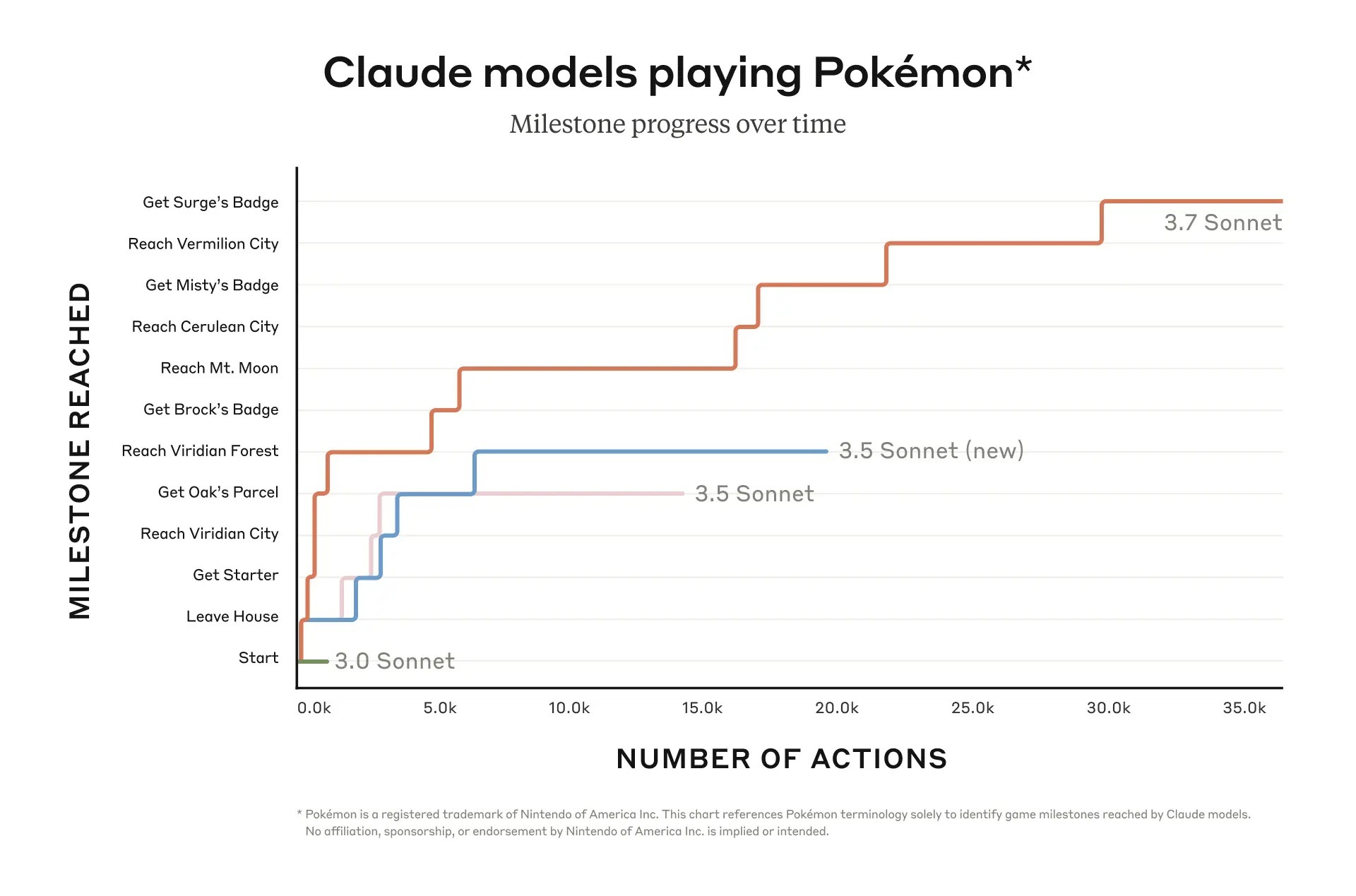 Different Claude models' milestones in playing Pokémon Red: Claude 3.7 Sonnet defeated Lt. Surge and earned his badge; Claude 3.5 Sonnet (new) progressed to Viridian Forest but didn't advance further; the worst was Claude 3.0 Sonnet, which stopped right at the start of the game. (Source: Anthropic)