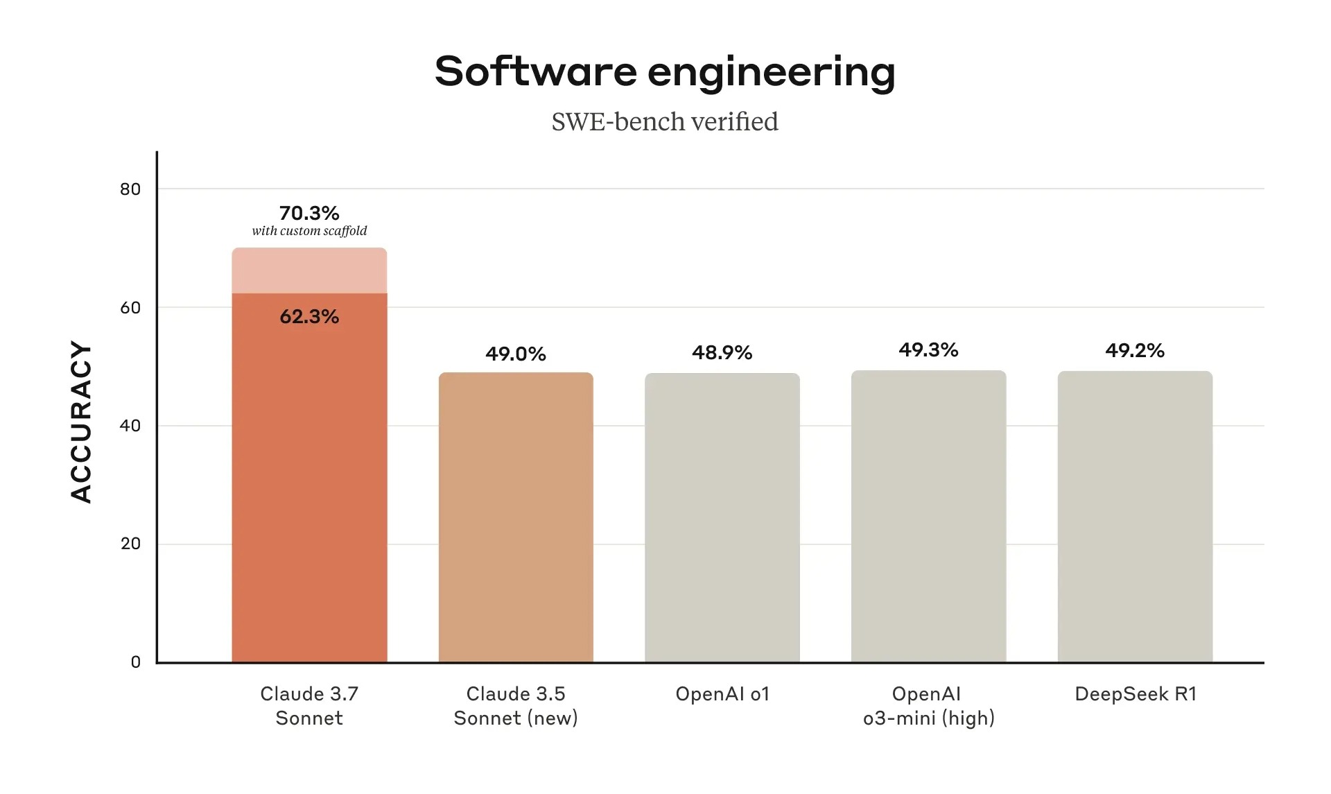 The 'Software engineering' chart shows AI model accuracy in the SWE-bench test.