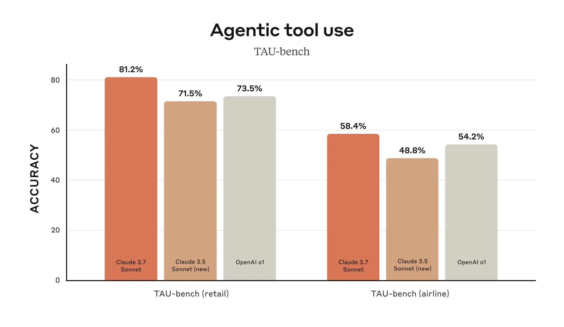 The 'Agentic tool use' chart shows performance in the TAU-bench test.